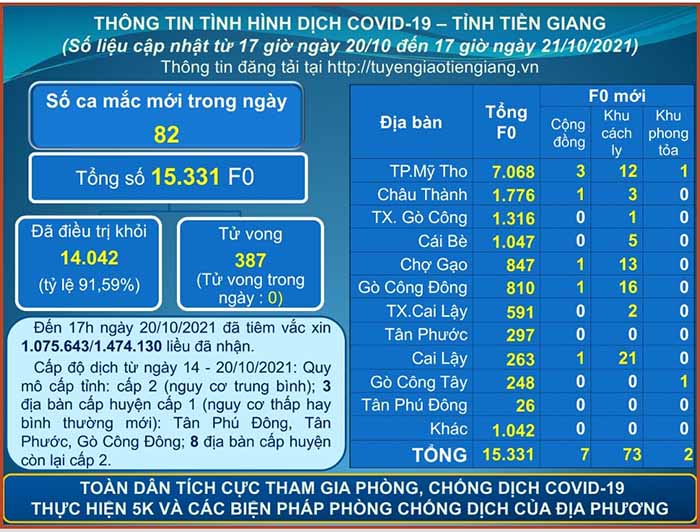 Thông tin bệnh COVID-19 (cập nhật lúc 17 giờ ngày 21-10-2021)