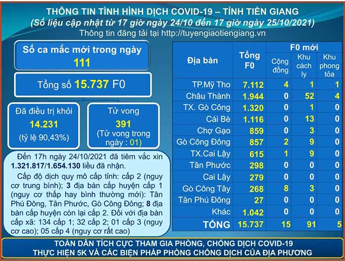 Thông tin bệnh COVID-19 (cập nhật lúc 17 giờ ngày 25-10-2021)