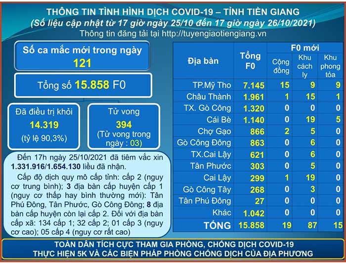 Thông tin bệnh COVID-19 (cập nhật lúc 17 giờ ngày 26-10-2021)