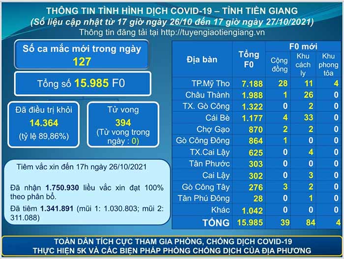 Thông tin bệnh COVID-19 (cập nhật lúc 17 giờ ngày 27-10-2021)