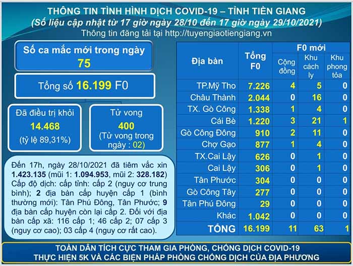 Thông tin bệnh COVID-19 (cập nhật lúc 17 giờ ngày 29-10-2021)