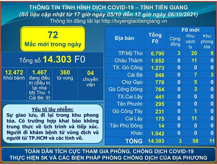 Thông tin bệnh COVID-19 (cập nhật lúc 17 giờ ngày 06-10-2021)