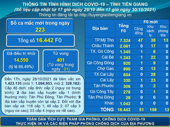 Thông tin bệnh COVID-19 (cập nhật lúc 17 giờ ngày 30-10-2021)