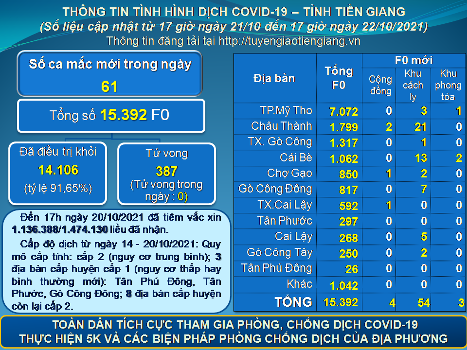 Thông tin bệnh COVID-19 (cập nhật lúc 17 giờ ngày 22-10-2021)