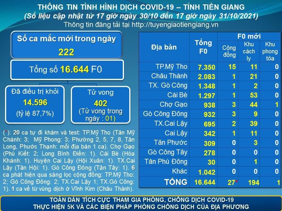 Thông tin dịch COVID-19 (cập nhật lúc 17 giờ ngày 31-10-2021)