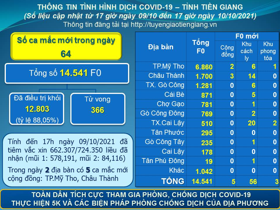 Thông tin bệnh COVID-19 (cập nhật lúc 17 giờ ngày 10-10-2021)