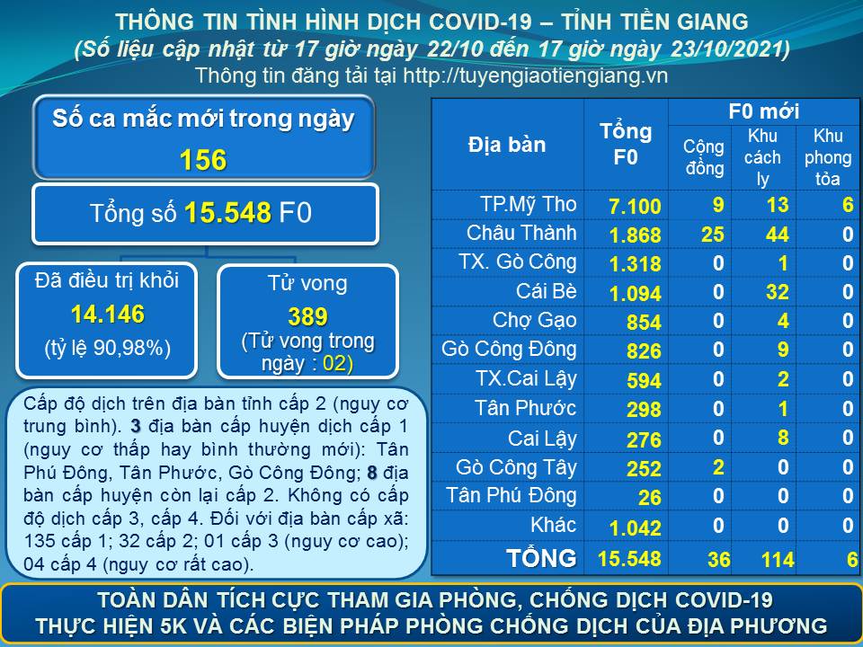 Thông tin bệnh COVID-19 (cập nhật lúc 17 giờ ngày 23-10-2021)