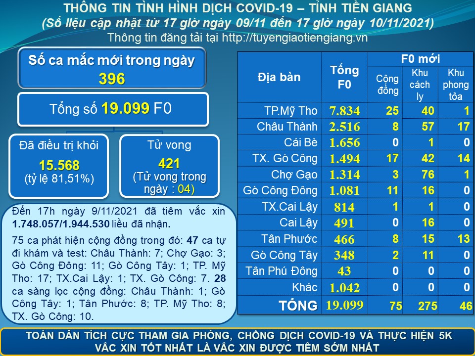 Thông tin dịch COVID-19 (cập nhật lúc 17 giờ ngày 10-11-2021)