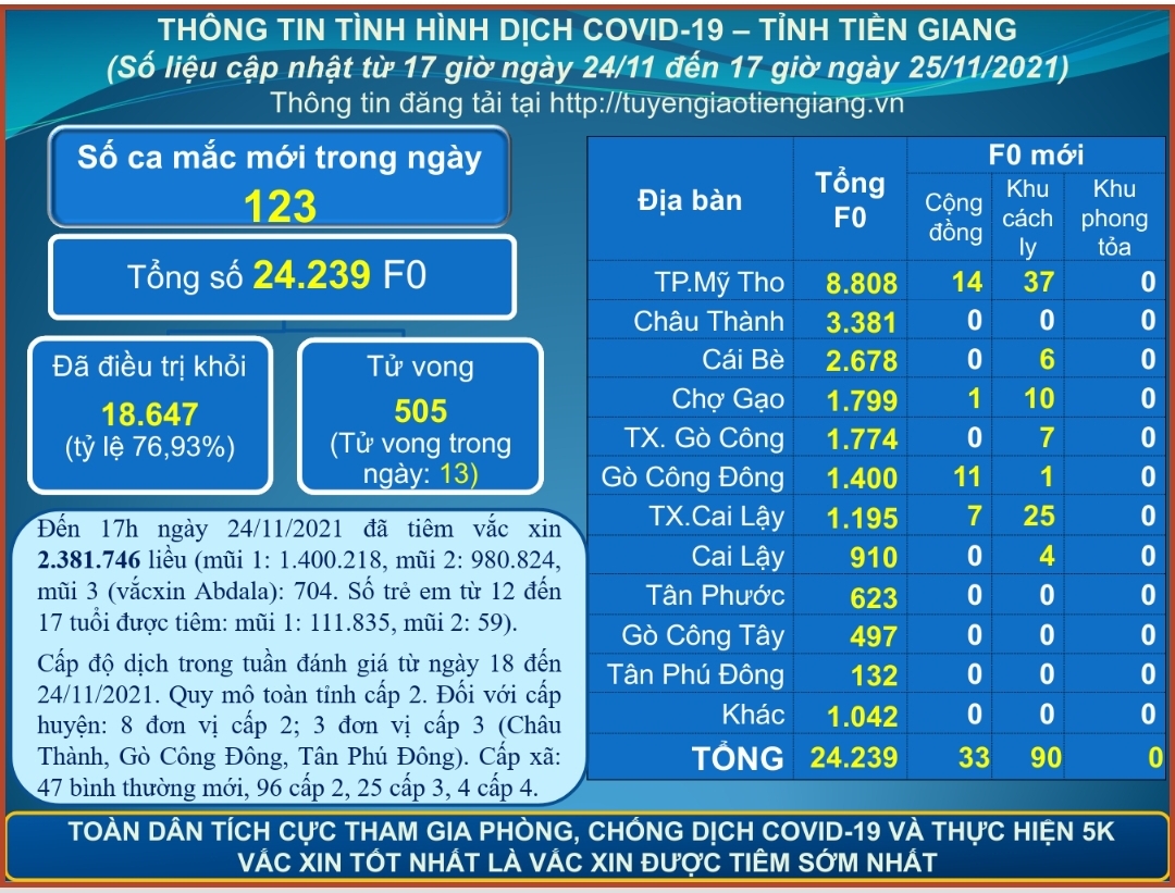 Thông tin dịch COVID-19 (cập nhật lúc 17 giờ ngày 25-11-2021)