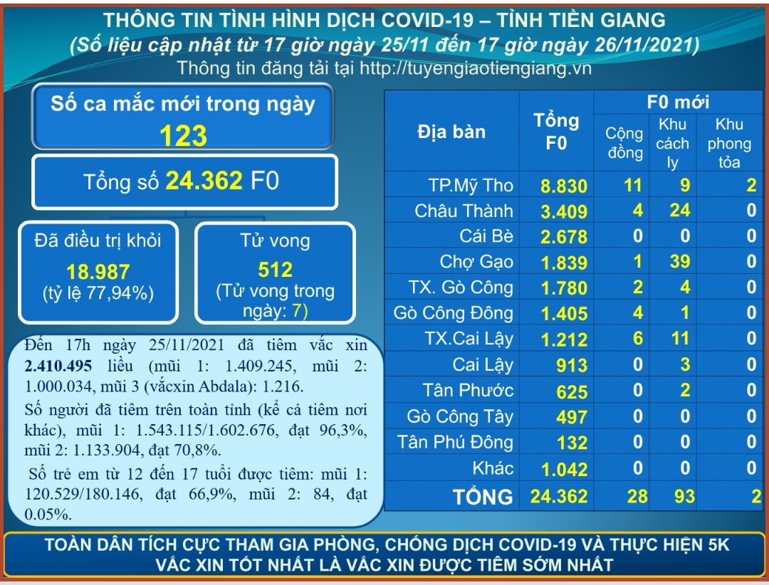 Thông tin dịch COVID-19 (cập nhật lúc 17 giờ ngày 26-11-2021)