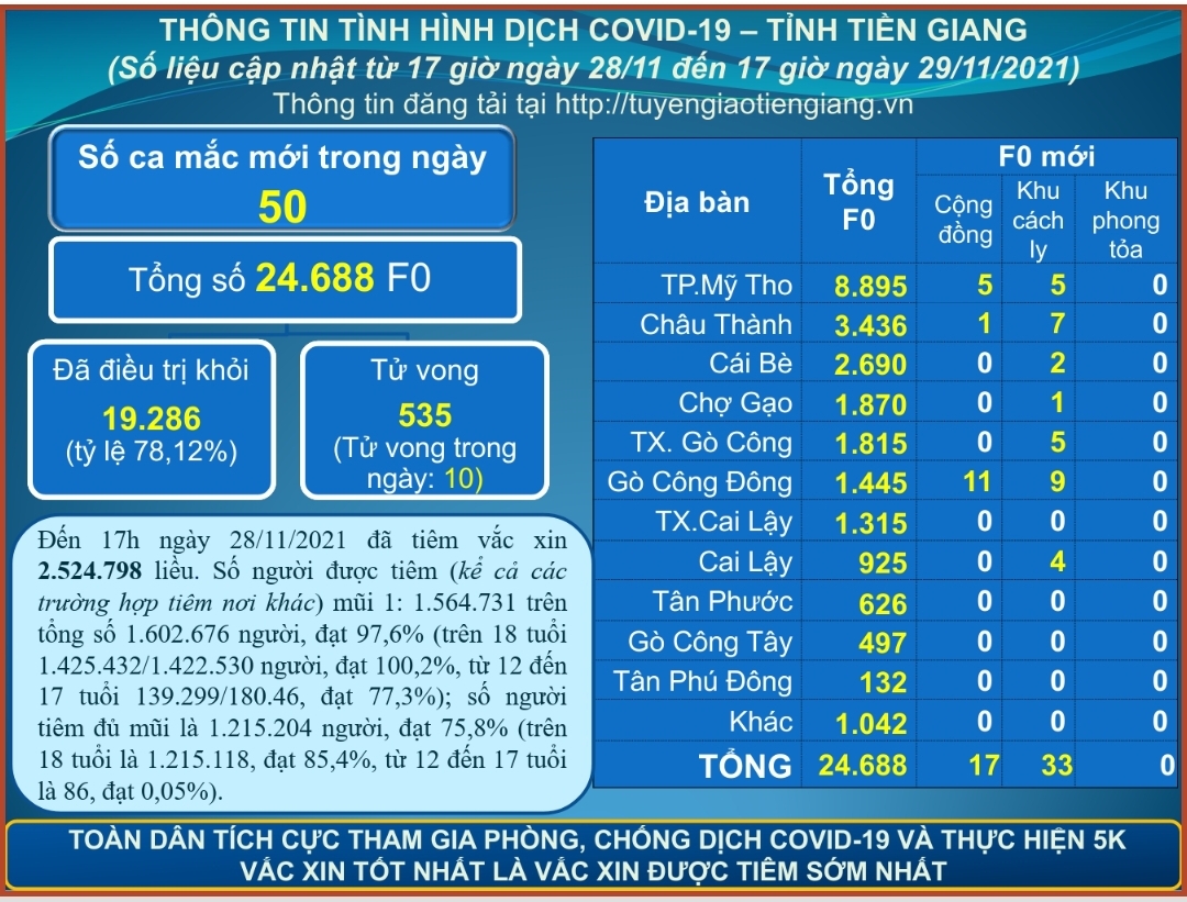 Thông tin dịch COVID-19 (cập nhật lúc 17 giờ ngày 29-11-2021)