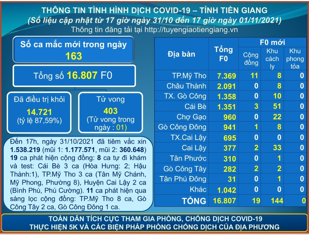 Thông tin dịch COVID-19 (cập nhật lúc 17 giờ ngày 01-11-2021)