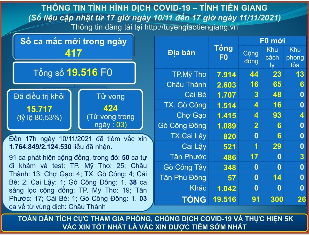 Thông tin dịch COVID-19 (cập nhật lúc 17 giờ ngày 11-11-2021)