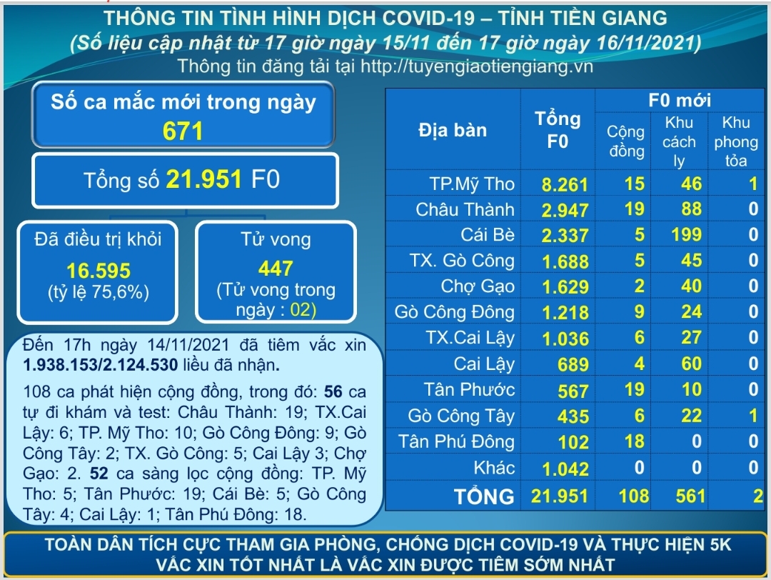 Thông tin dịch COVID-19 (cập nhật lúc 17 giờ ngày 16-11-2021)