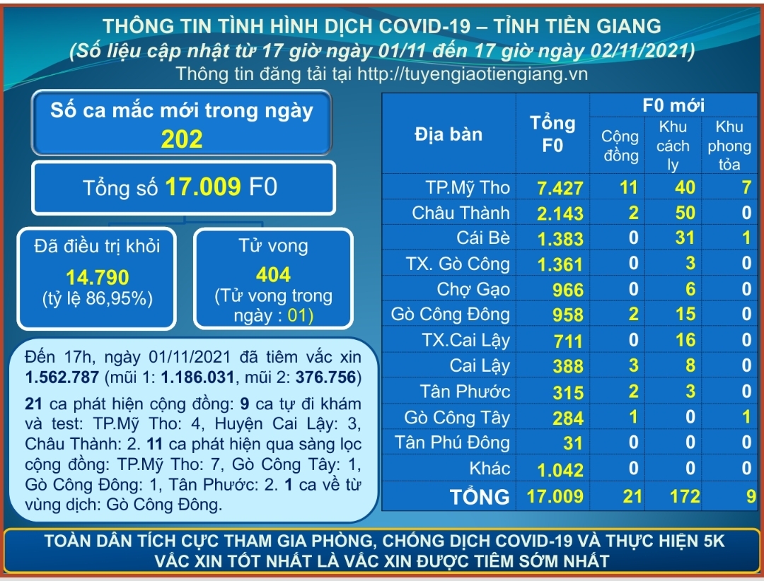 Thông tin dịch COVID-19 (cập nhật lúc 17 giờ ngày 02-11-2021)