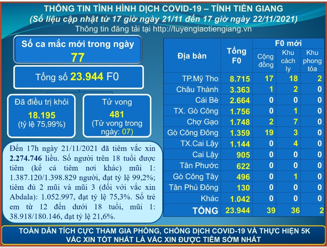 Thông tin dịch COVID-19 (cập nhật lúc 17 giờ ngày 22-11-2021)