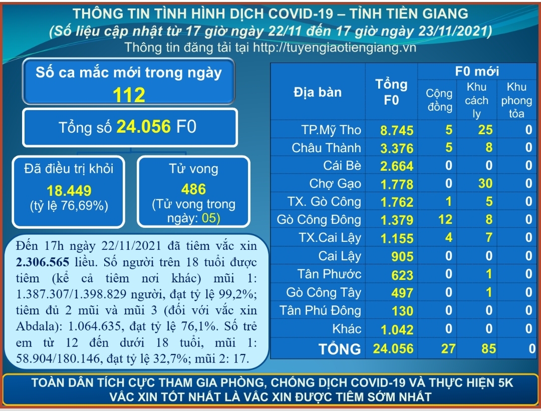 Thông tin dịch COVID-19 (cập nhật lúc 17 giờ ngày 23-11-2021)