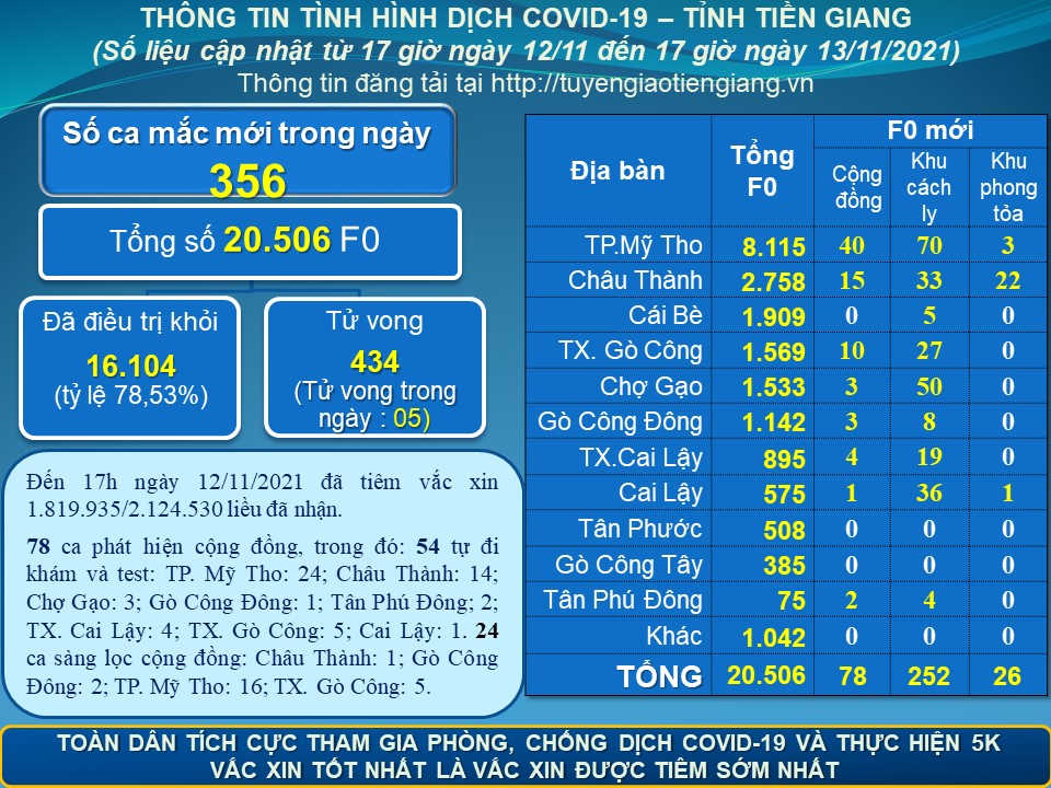 Thông tin dịch COVID-19 (cập nhật lúc 17 giờ ngày 13-11-2021)