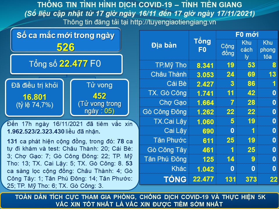 Thông tin dịch COVID-19 (cập nhật lúc 17 giờ ngày 17-11-2021)