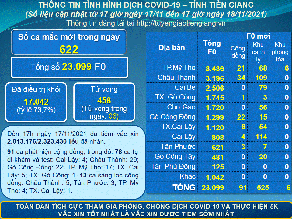 Thông tin dịch COVID-19 (cập nhật lúc 17 giờ ngày 18-11-2021)