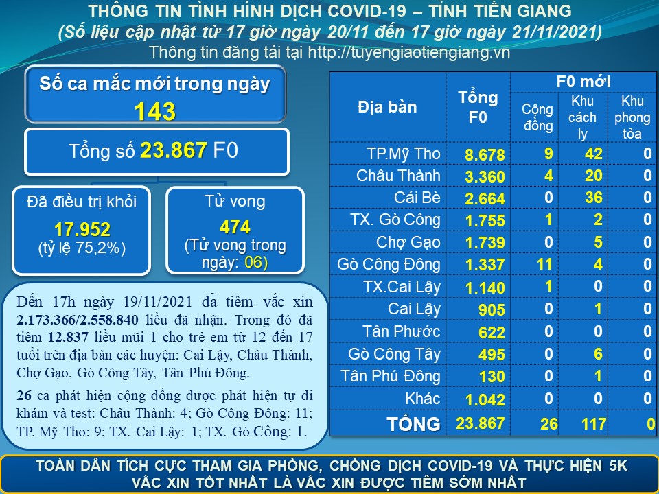 Thông tin dịch COVID-19 (cập nhật lúc 17 giờ ngày 21-11-2021)