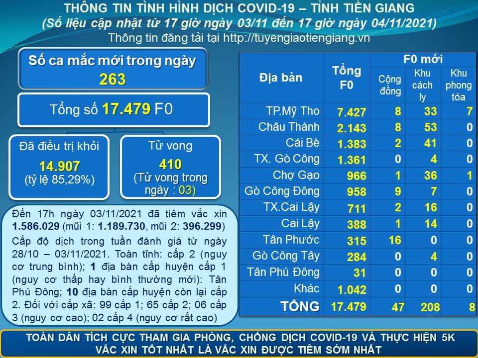 Thông tin dịch COVID-19 (cập nhật lúc 17 giờ ngày 04-11-2021)