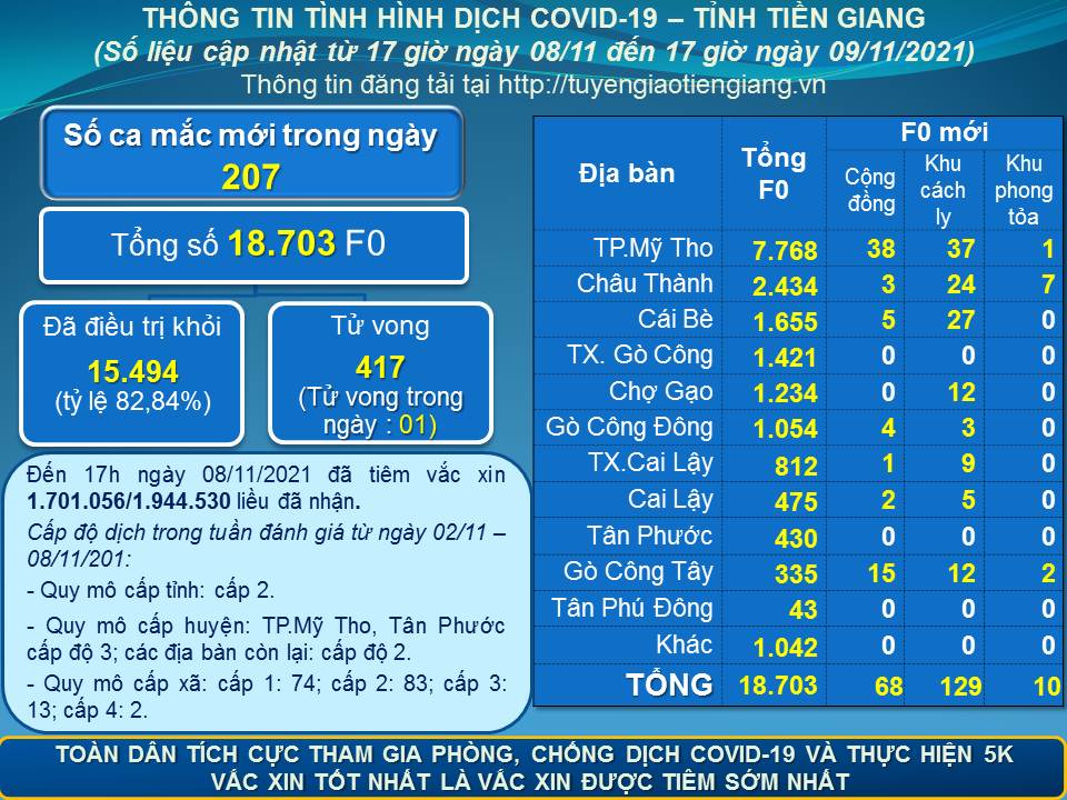 Thông tin dịch COVID-19 (cập nhật lúc 17 giờ ngày 09-11-2021)