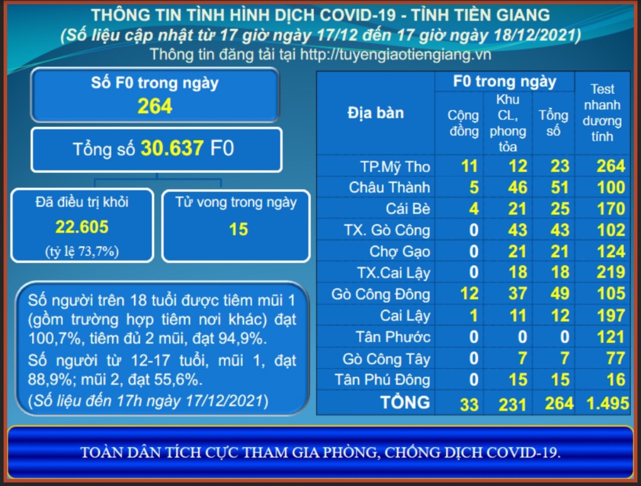 Thông tin dịch COVID-19 (cập nhật lúc 17 giờ ngày 18-12-2021)