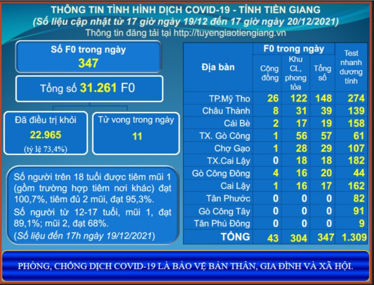 Thông tin dịch COVID-19 (cập nhật lúc 17 giờ ngày 20-12-2021)