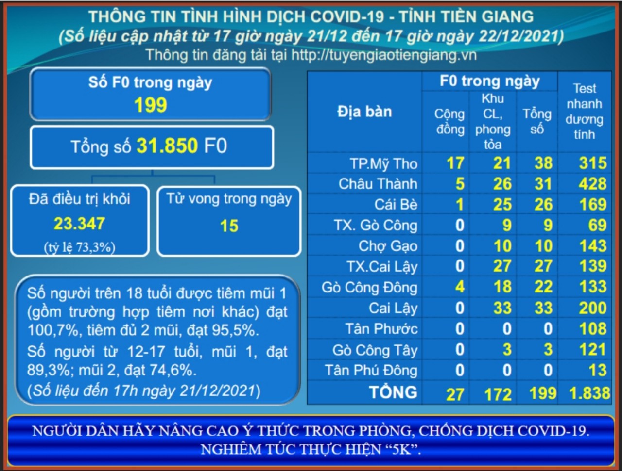 Thông tin dịch COVID-19 (cập nhật lúc 17 giờ ngày 22-12-2021)