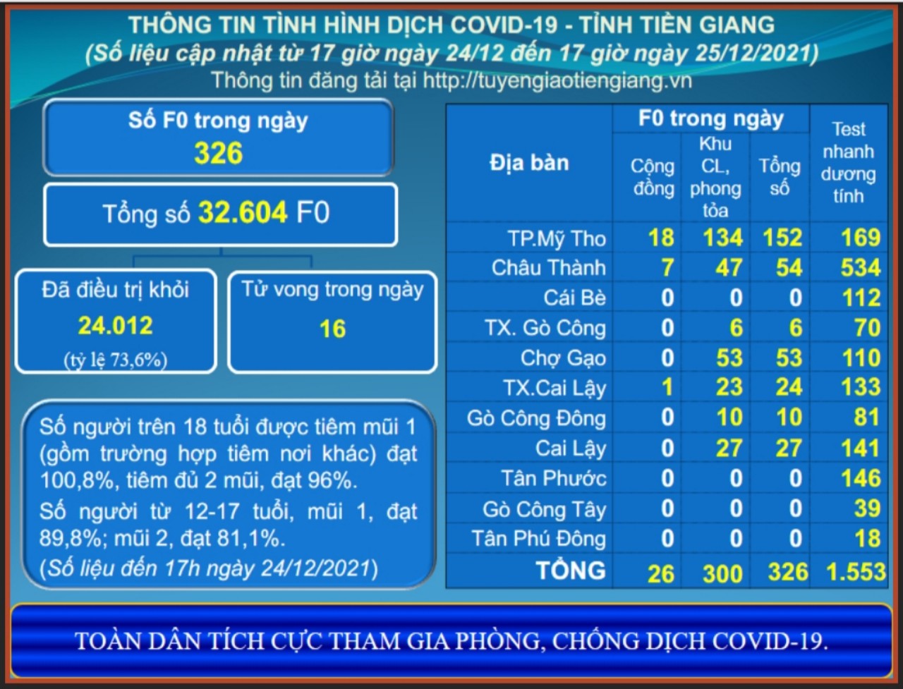 Thông tin dịch COVID-19 (cập nhật lúc 17 giờ ngày 25-12-2021)