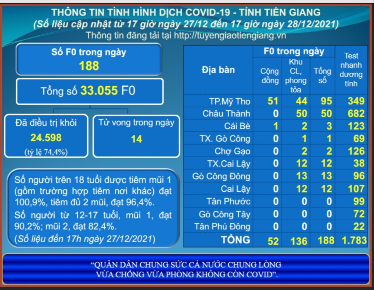 Thông tin dịch COVID-19 (cập nhật lúc 17 giờ ngày 28-12-2021)