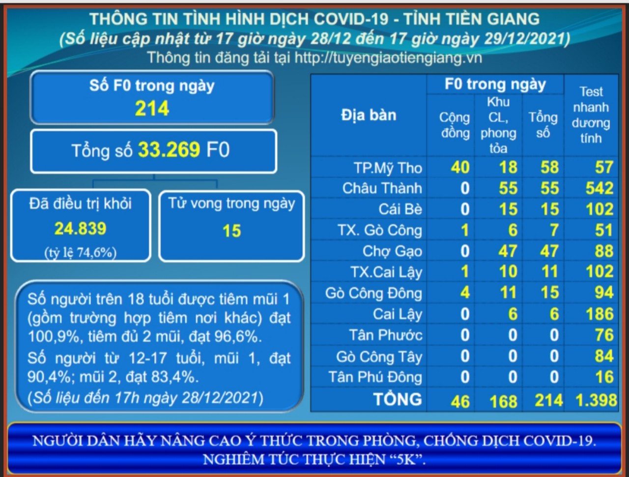 Thông tin dịch COVID-19 (cập nhật lúc 17 giờ ngày 29-12-2021)