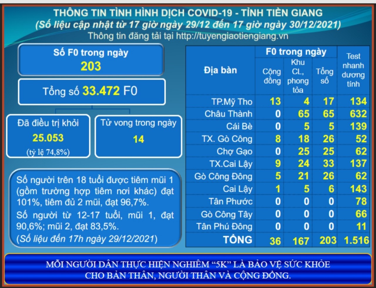 Thông tin dịch COVID-19 (cập nhật lúc 17 giờ ngày 30-12-2021)