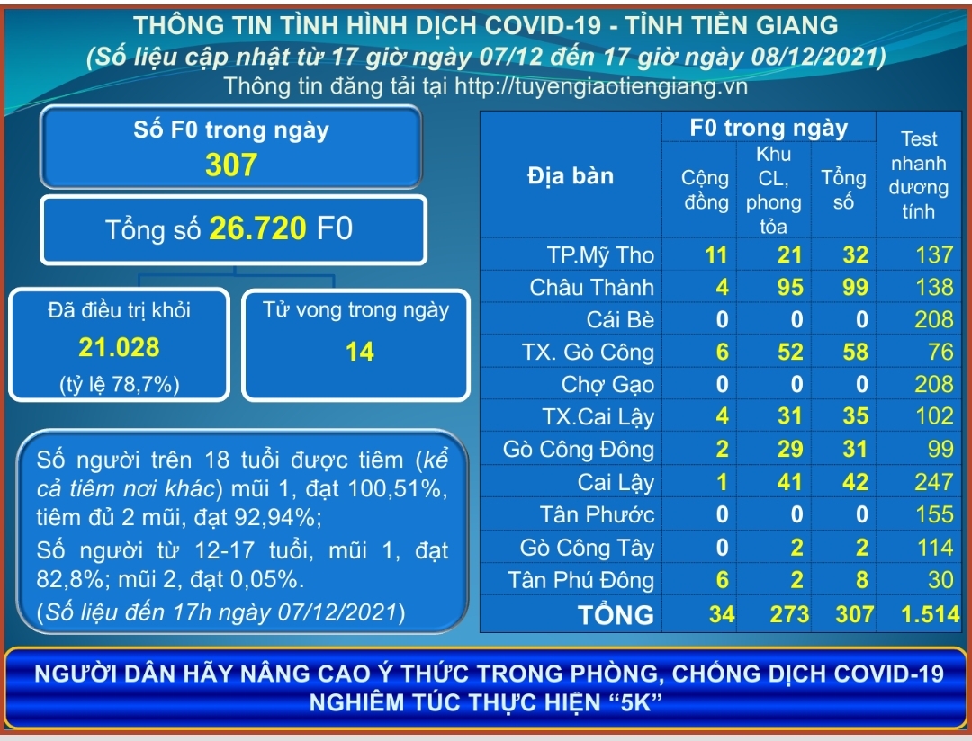 Thông tin dịch COVID-19 (cập nhật lúc 17 giờ ngày 08-12-2021)