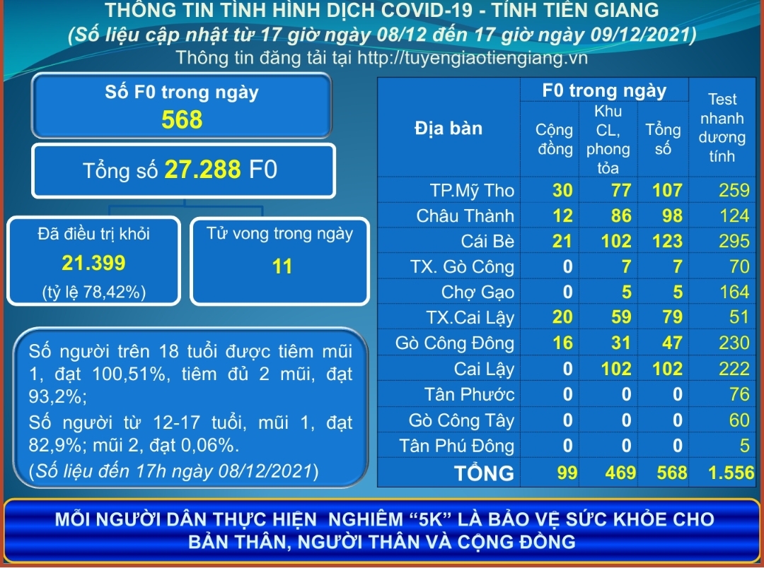 Thông tin dịch COVID-19 (cập nhật lúc 17 giờ ngày 09-12-2021)