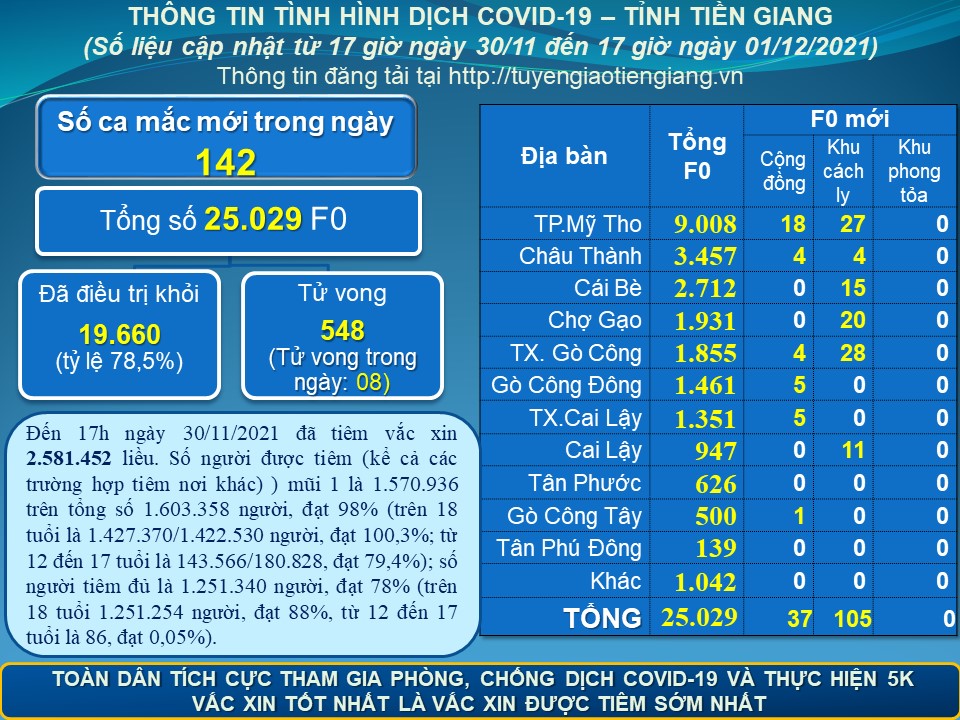 Thông tin dịch COVID-19 (cập nhật lúc 17 giờ ngày 01-12-2021)