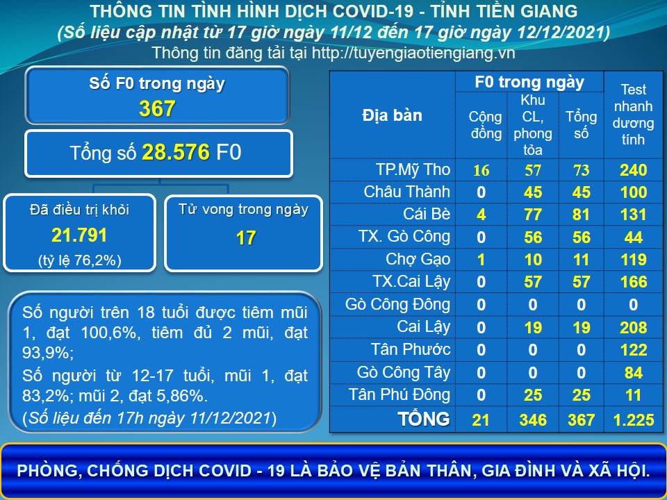 Thông tin dịch COVID-19 (cập nhật lúc 17 giờ ngày 12-12-2021)