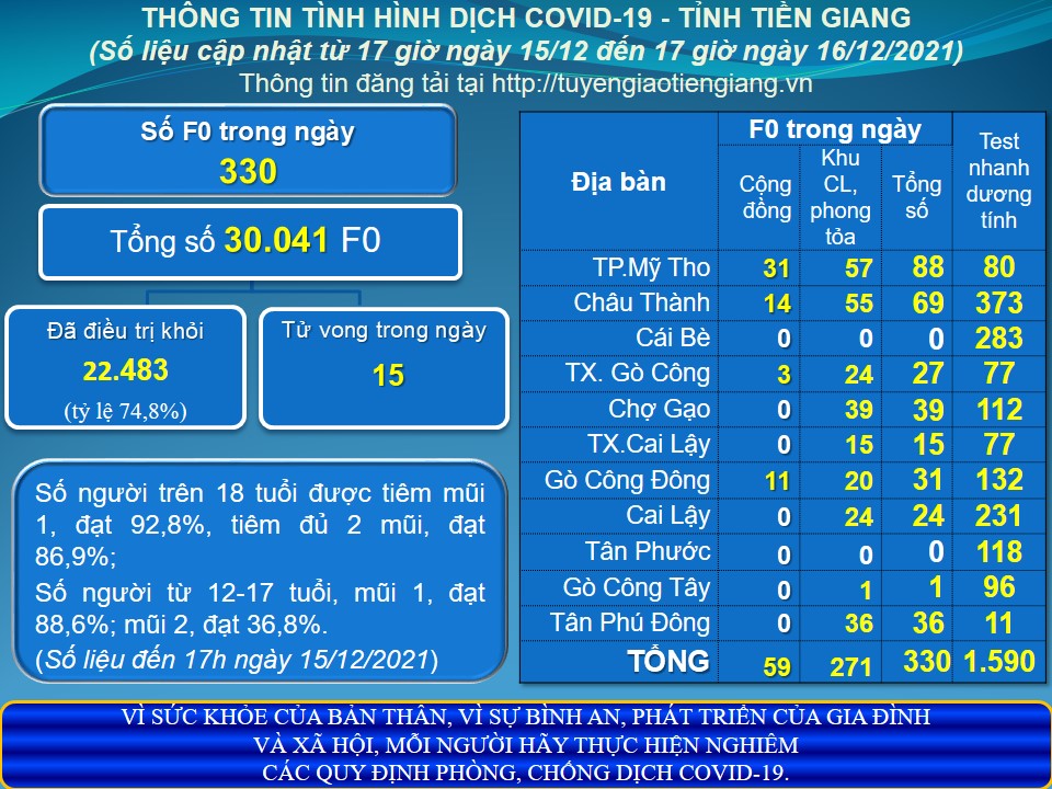 Thông tin dịch COVID-19 (cập nhật lúc 17 giờ ngày 16-12-2021)