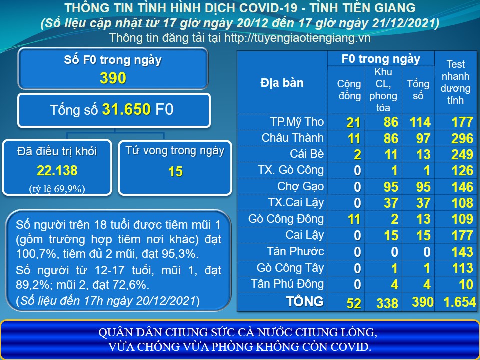 Thông tin dịch COVID-19 (cập nhật lúc 17 giờ ngày 21-12-2021)