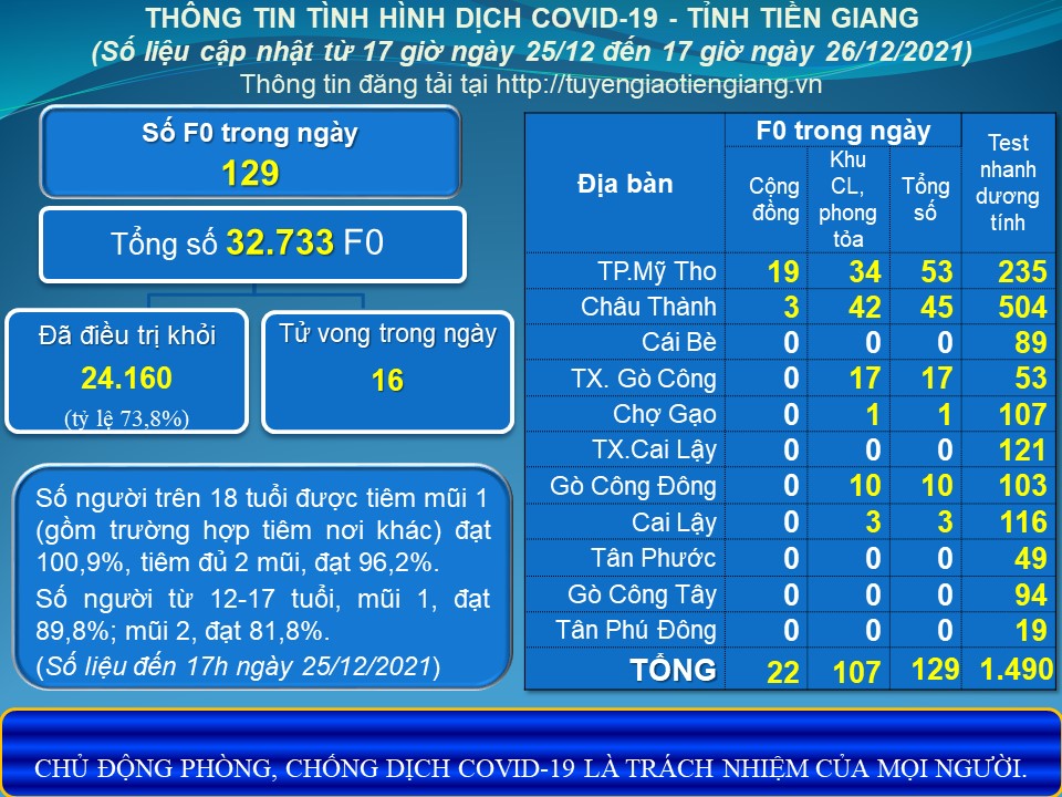 Thông tin dịch COVID-19 (cập nhật lúc 17 giờ ngày 26-12-2021)