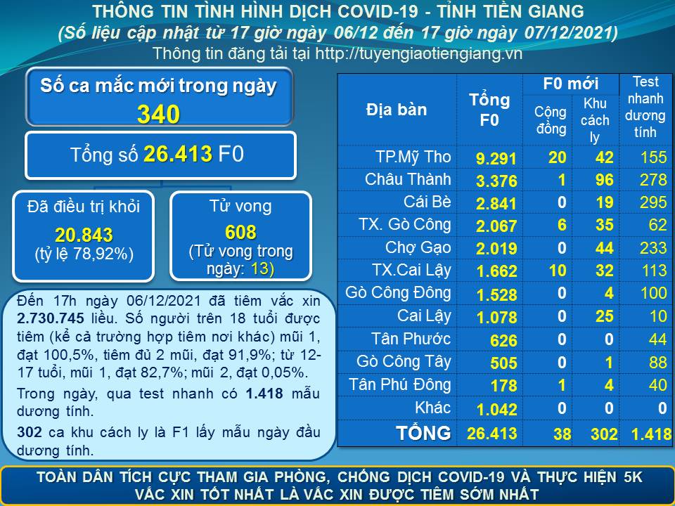 Thông tin dịch COVID-19 (cập nhật lúc 17 giờ ngày 07-12-2021)