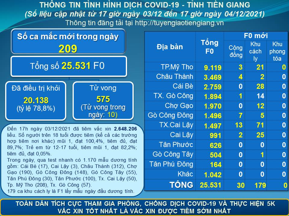 Thông tin dịch COVID-19 (cập nhật lúc 17 giờ ngày 04-12-2021)