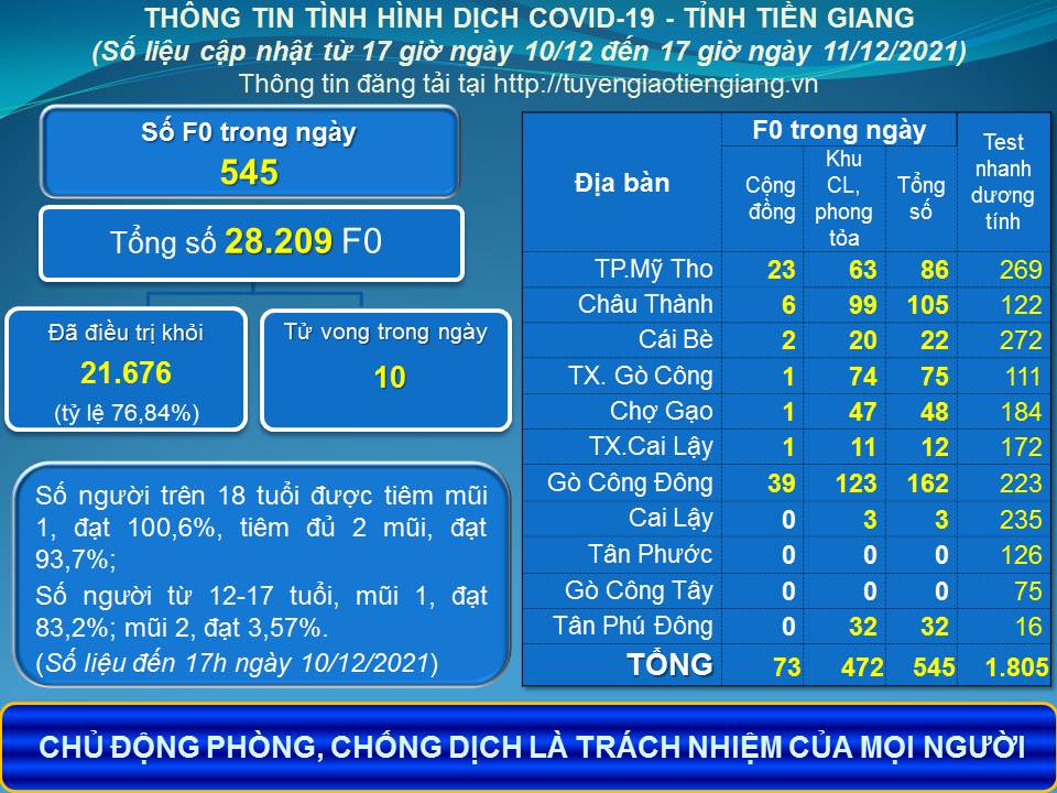 Thông tin dịch COVID-19 (cập nhật lúc 17 giờ ngày 11-12-2021)