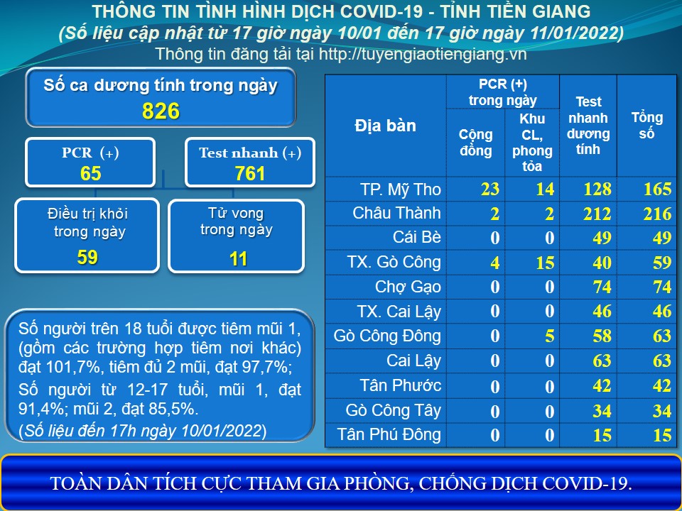 Thông tin dịch COVID-19 (cập nhật lúc 17 giờ ngày 11-01-2022)