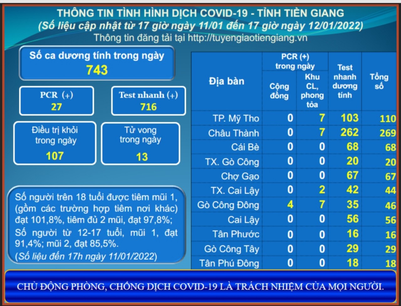 Thông tin dịch COVID-19 (cập nhật lúc 17 giờ ngày 12-01-2022)