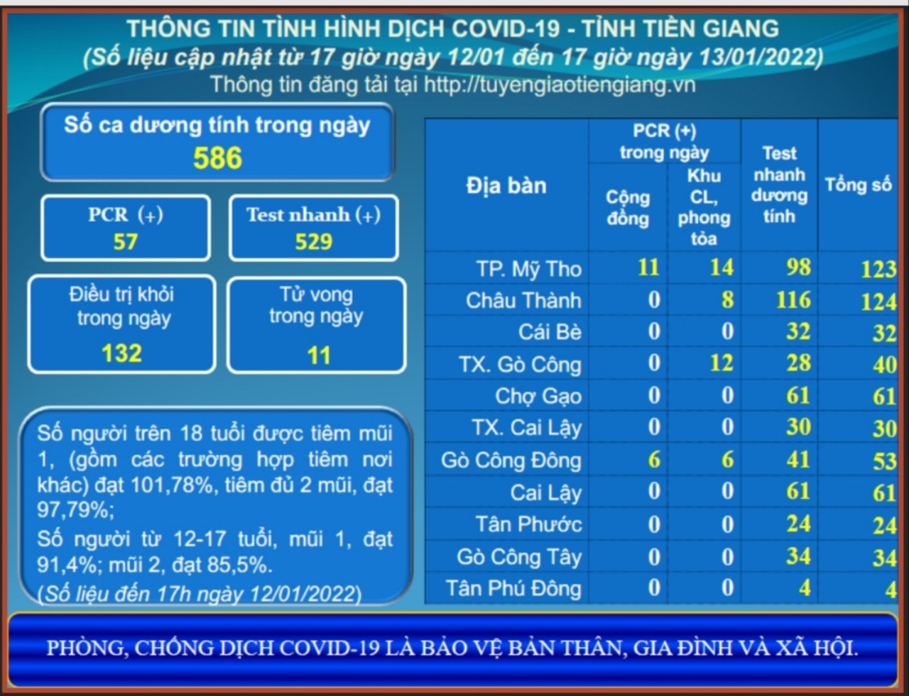 Thông tin dịch COVID-19 (cập nhật lúc 17 giờ ngày 13-01-2022)