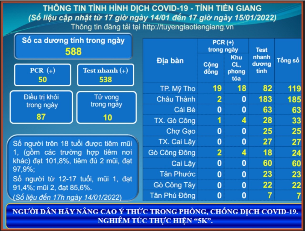 Thông tin dịch COVID-19 (cập nhật lúc 17 giờ ngày 15-01-2022)