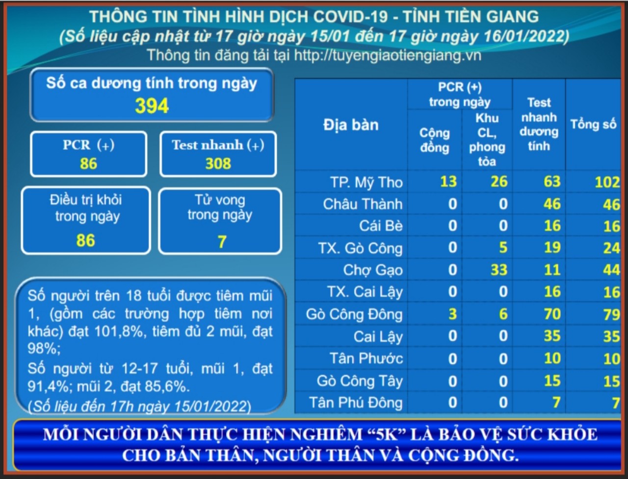 Thông tin dịch COVID-19 (cập nhật lúc 17 giờ ngày 16-01-2022)