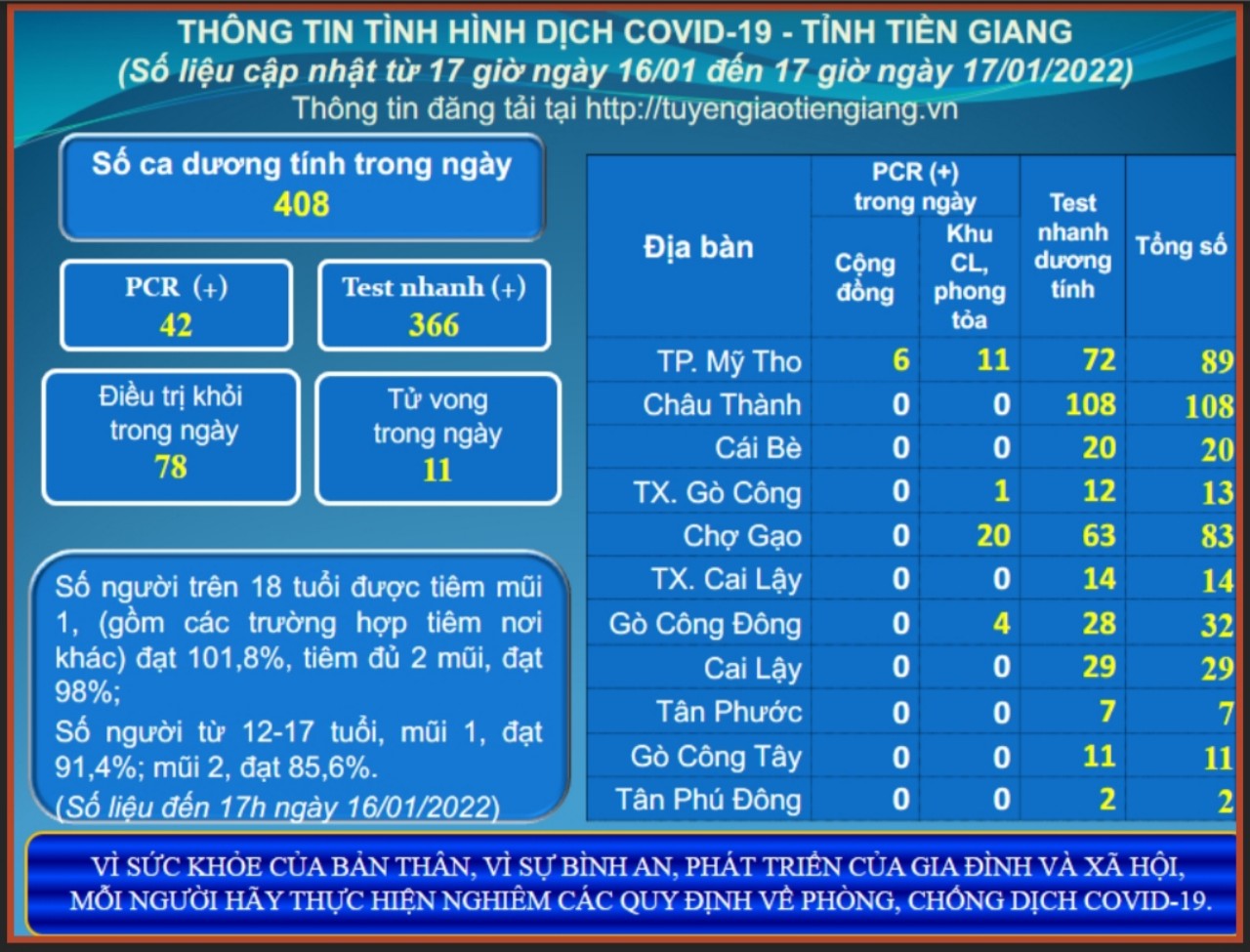 Thông tin dịch COVID-19 (cập nhật lúc 17 giờ ngày 17-01-2022)